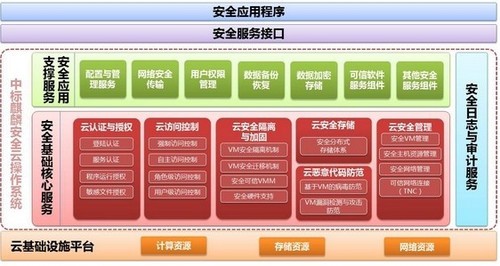 中標麒麟安全云操作系統推出全新云安全架構，重塑基礎軟件服務格局